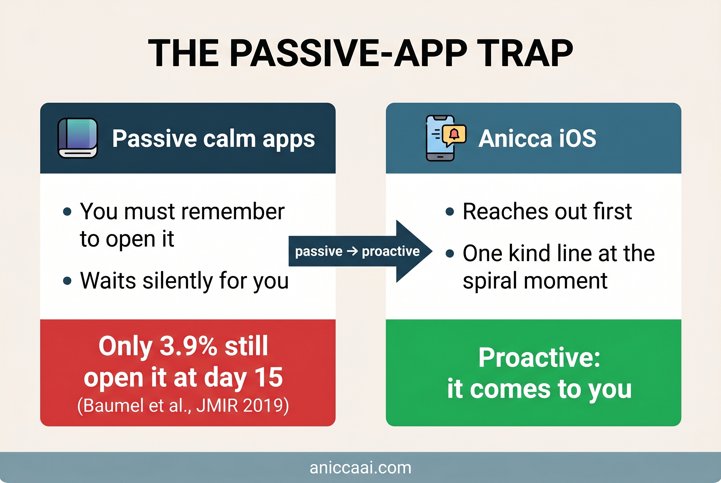The passive-app trap: passive calm apps vs proactive Anicca iOS