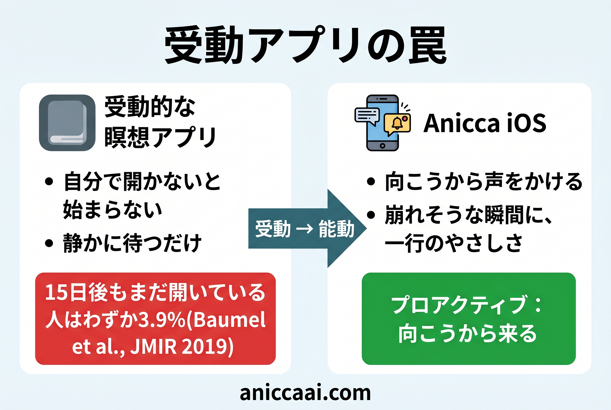 受動アプリの罠：受動的な瞑想アプリ vs プロアクティブな Anicca iOS