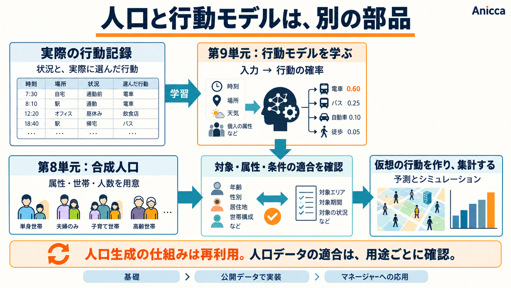 人口と行動モデルの接続