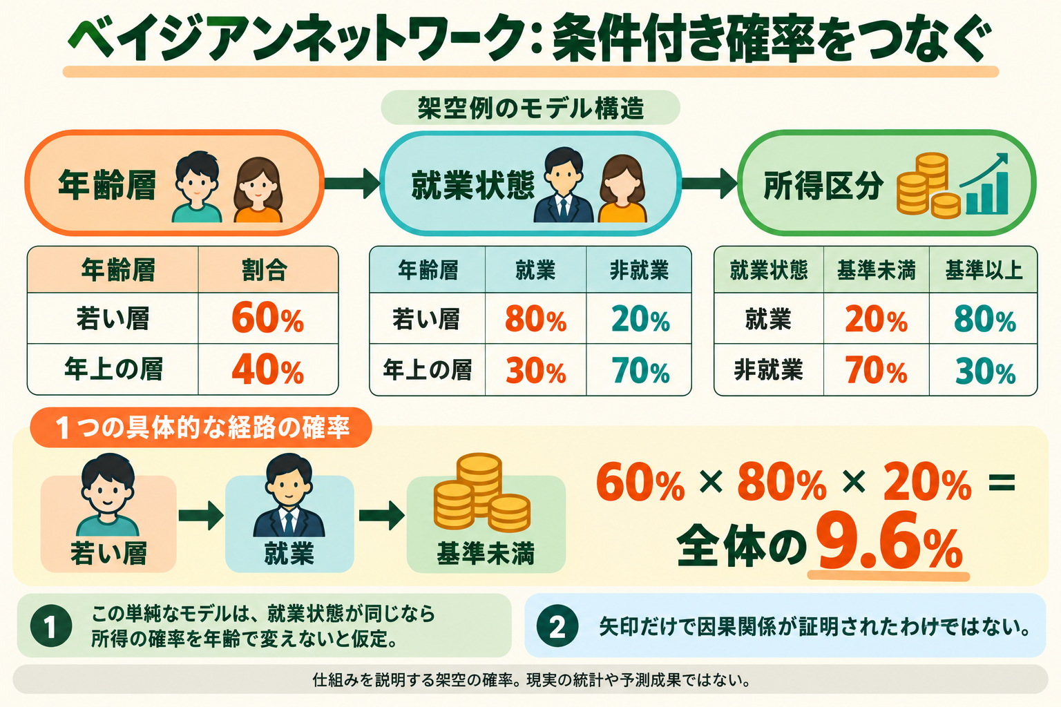 ベイジアンネットワークの架空例