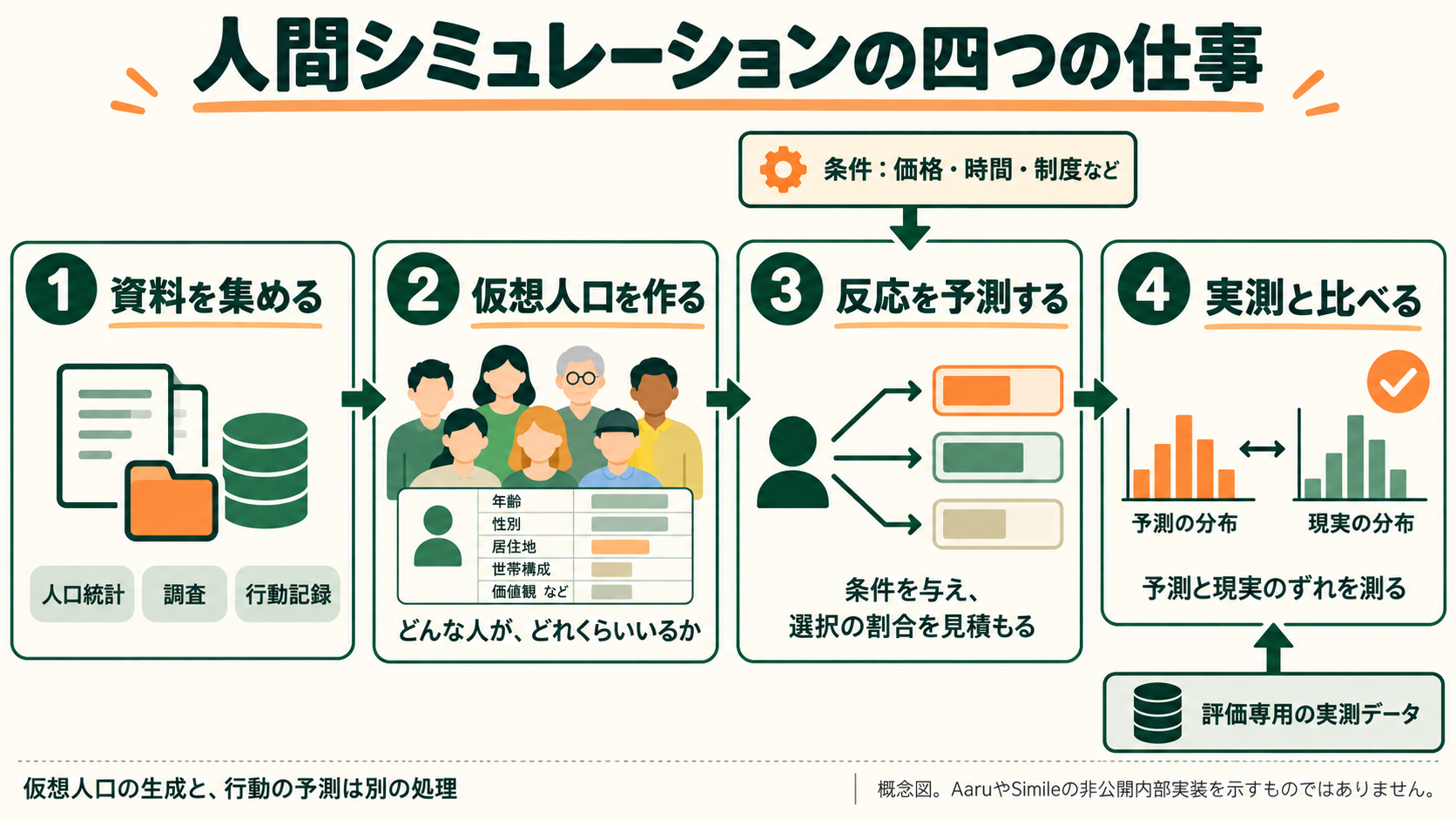 Four tasks: evidence, population, response, and validation