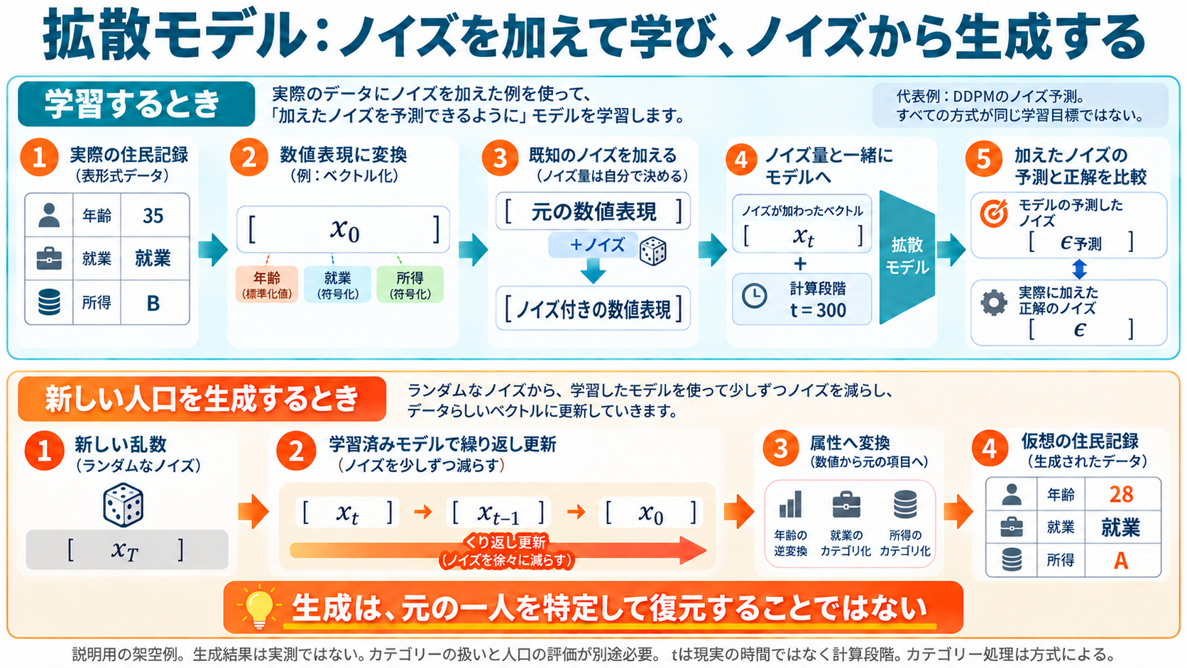 拡散モデルの学習と生成
