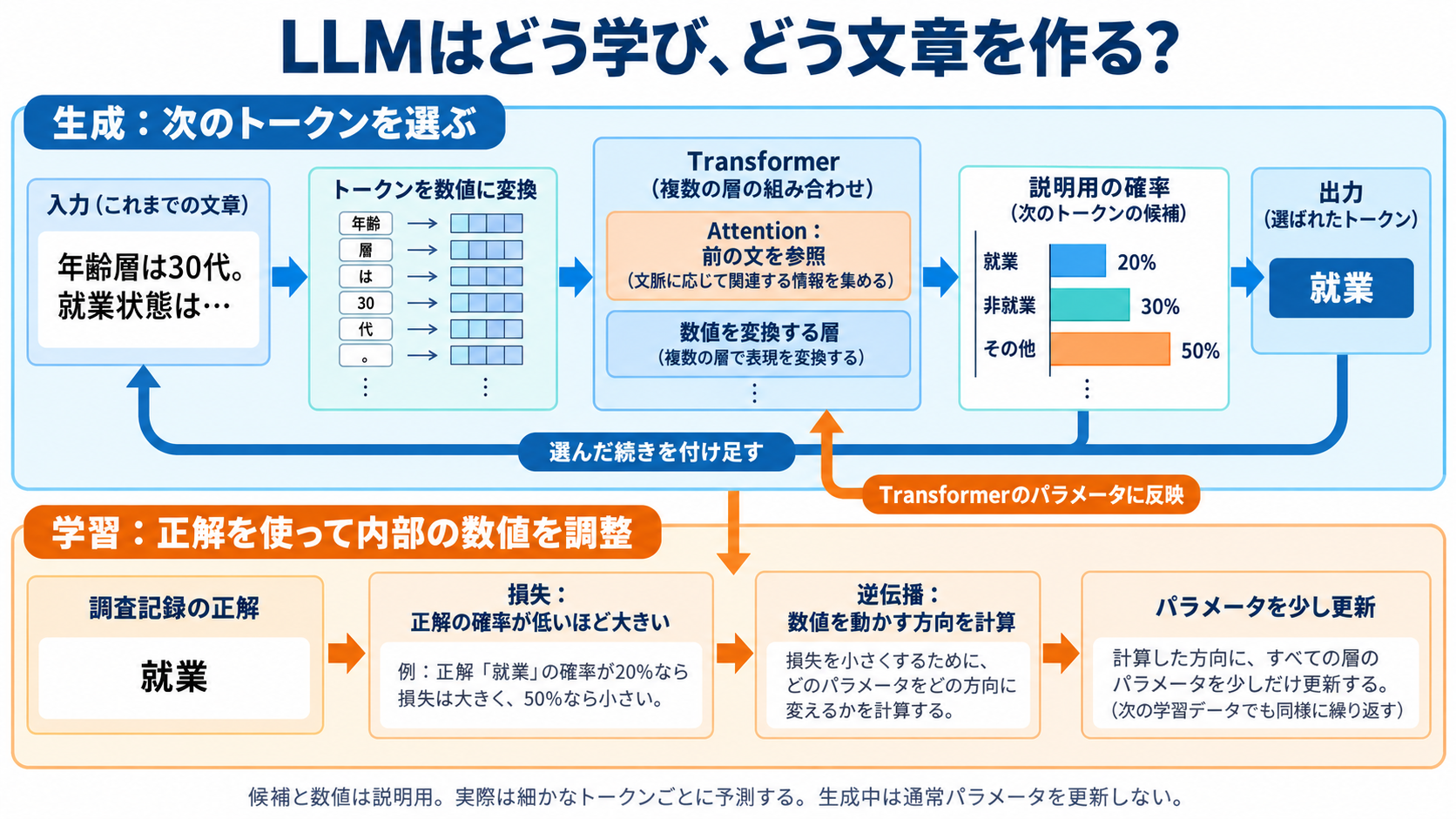 Language-model generation and parameter updates