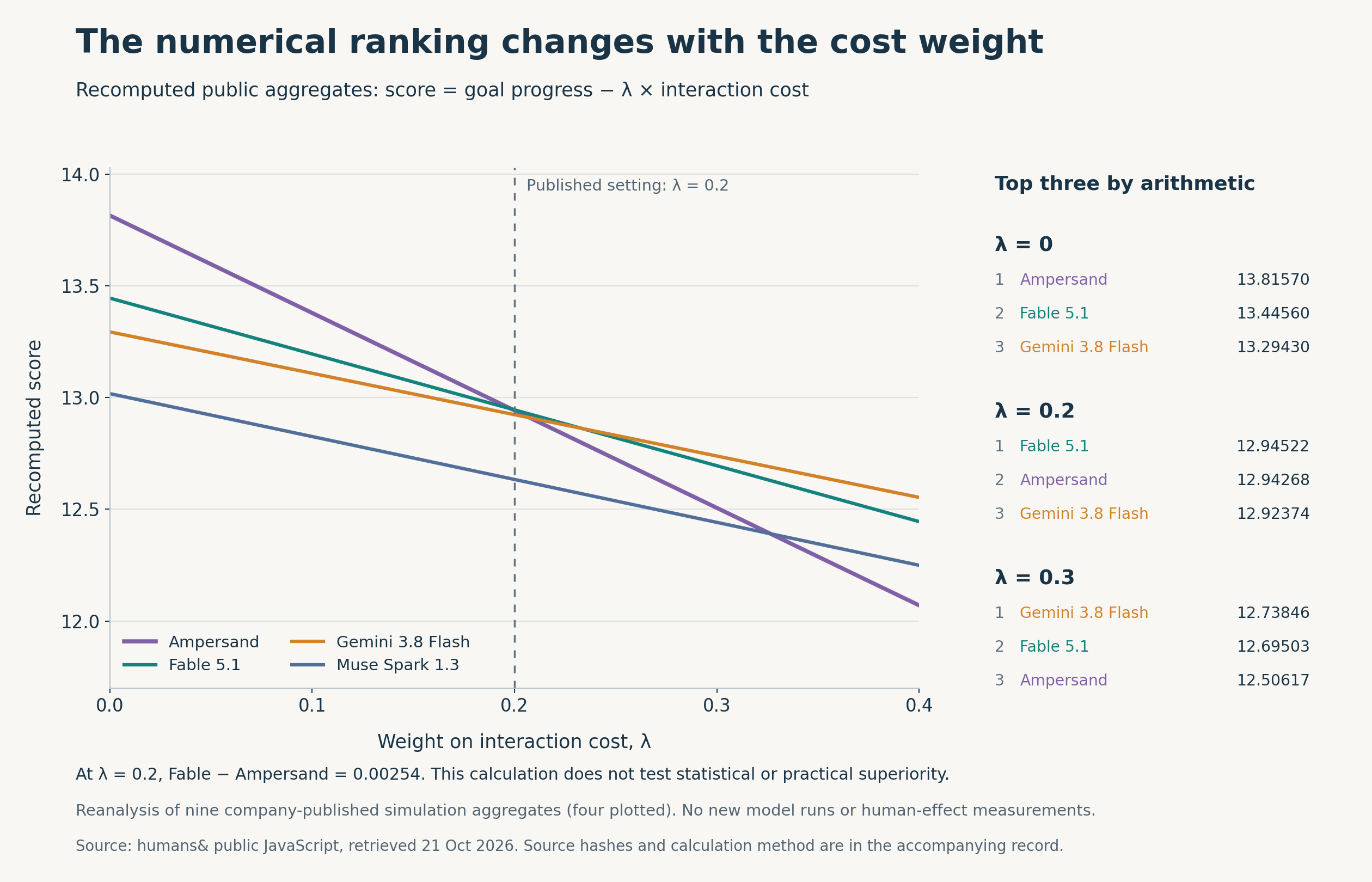 Recomputed scores for four models and the leading three of nine models at interaction-cost weights of zero, 0.2, and 0.3