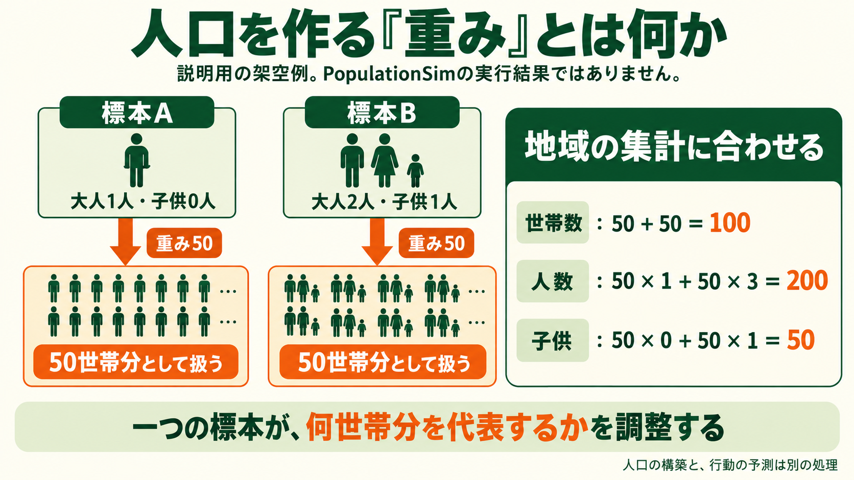 世帯の重みの架空例