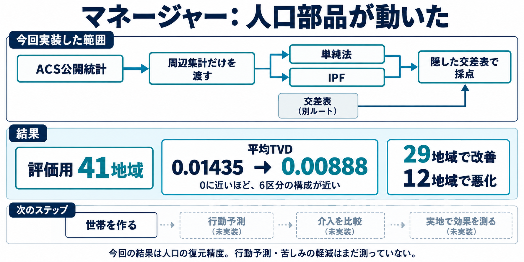 今回実装した人口復元と、次の行動予測への接続