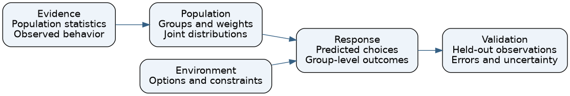 Separate population, response, environment, and evaluation components