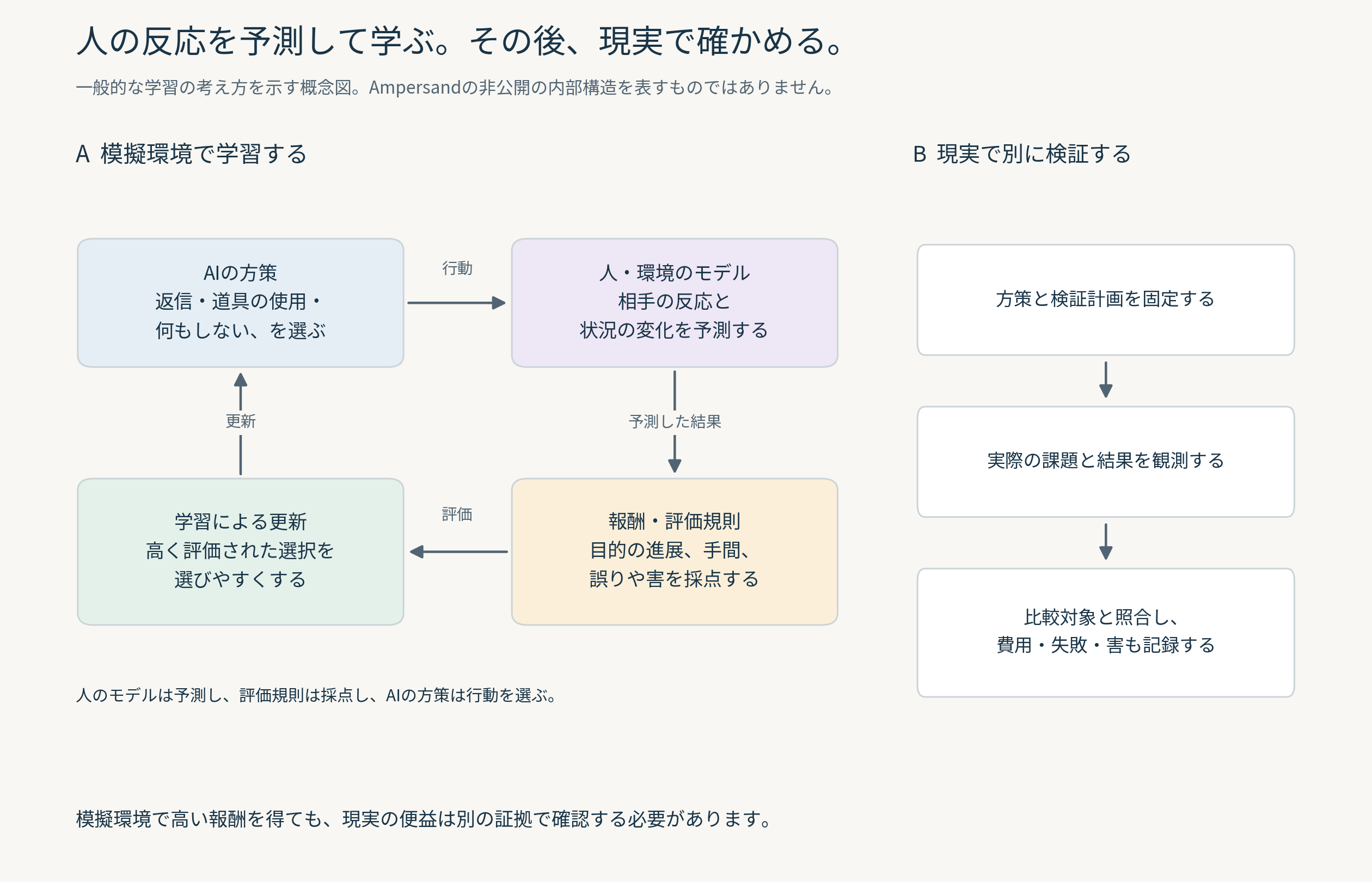 AIの方策、人の反応モデル、報酬の評価、現実での検証を分けた学習の概念図