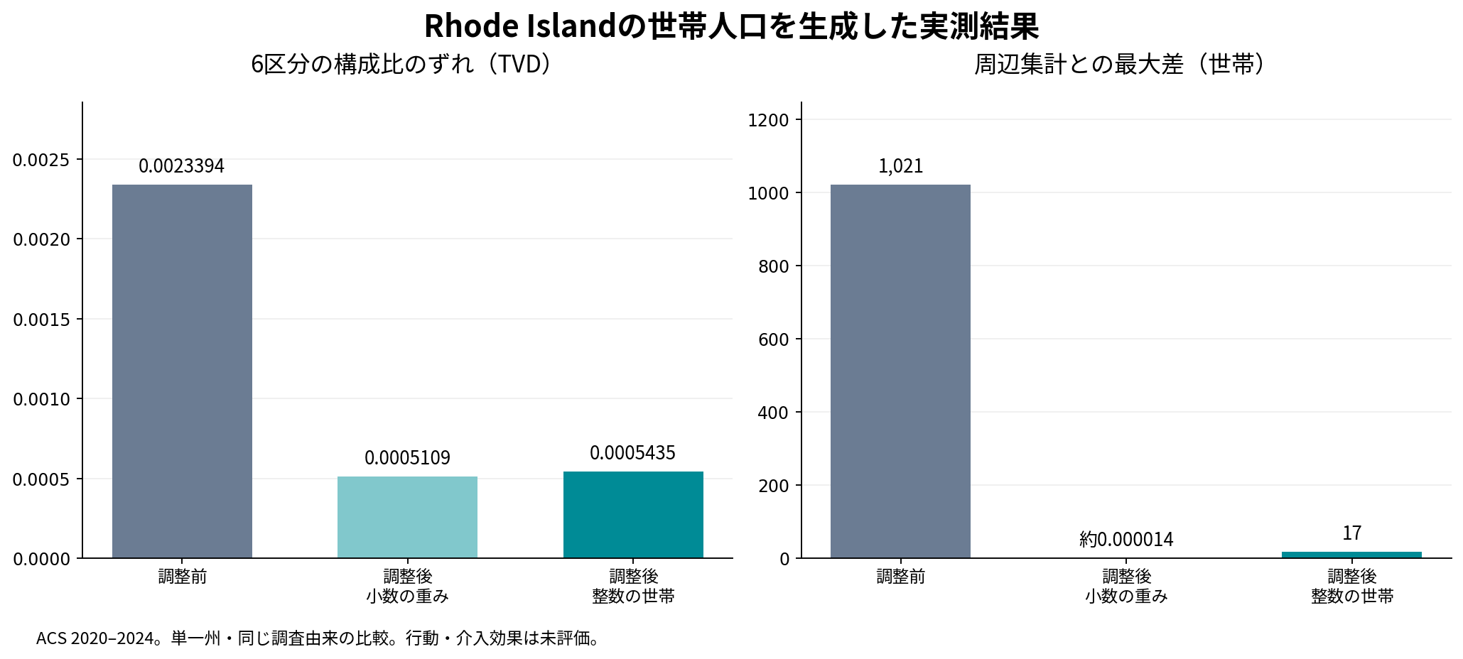世帯構成のTVDと、整数化の前後に残る周辺集計の差