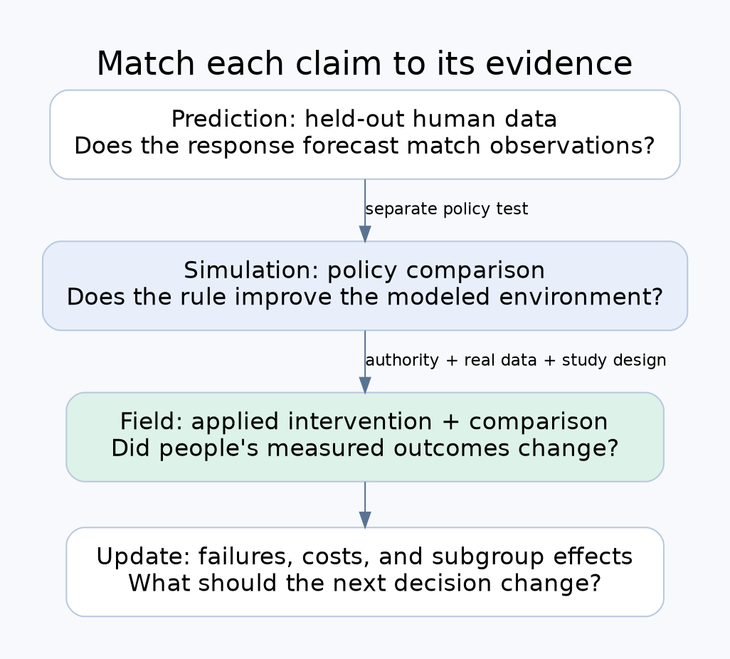 Keep prediction, simulation, and field evidence distinct