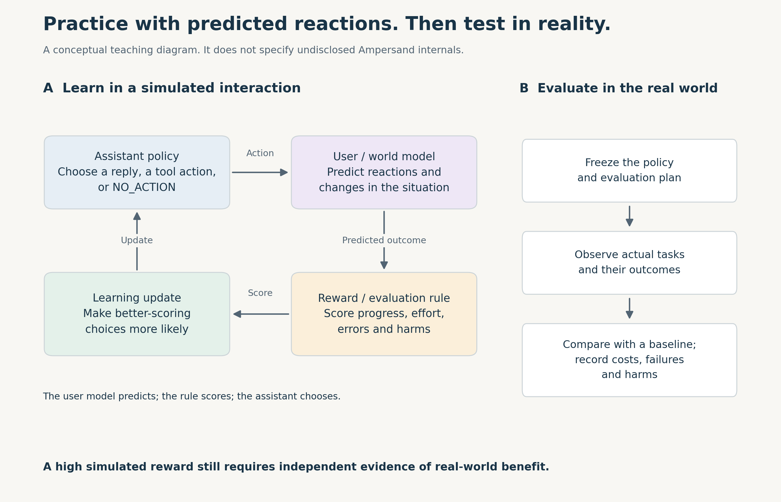 Conceptual learning loop separating the assistant, user model, reward rule, and independent real-world evaluation