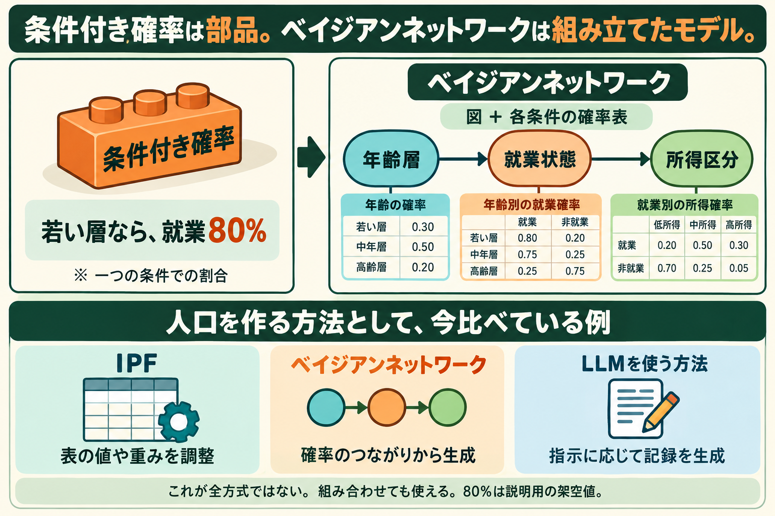 部品とモデルの違い