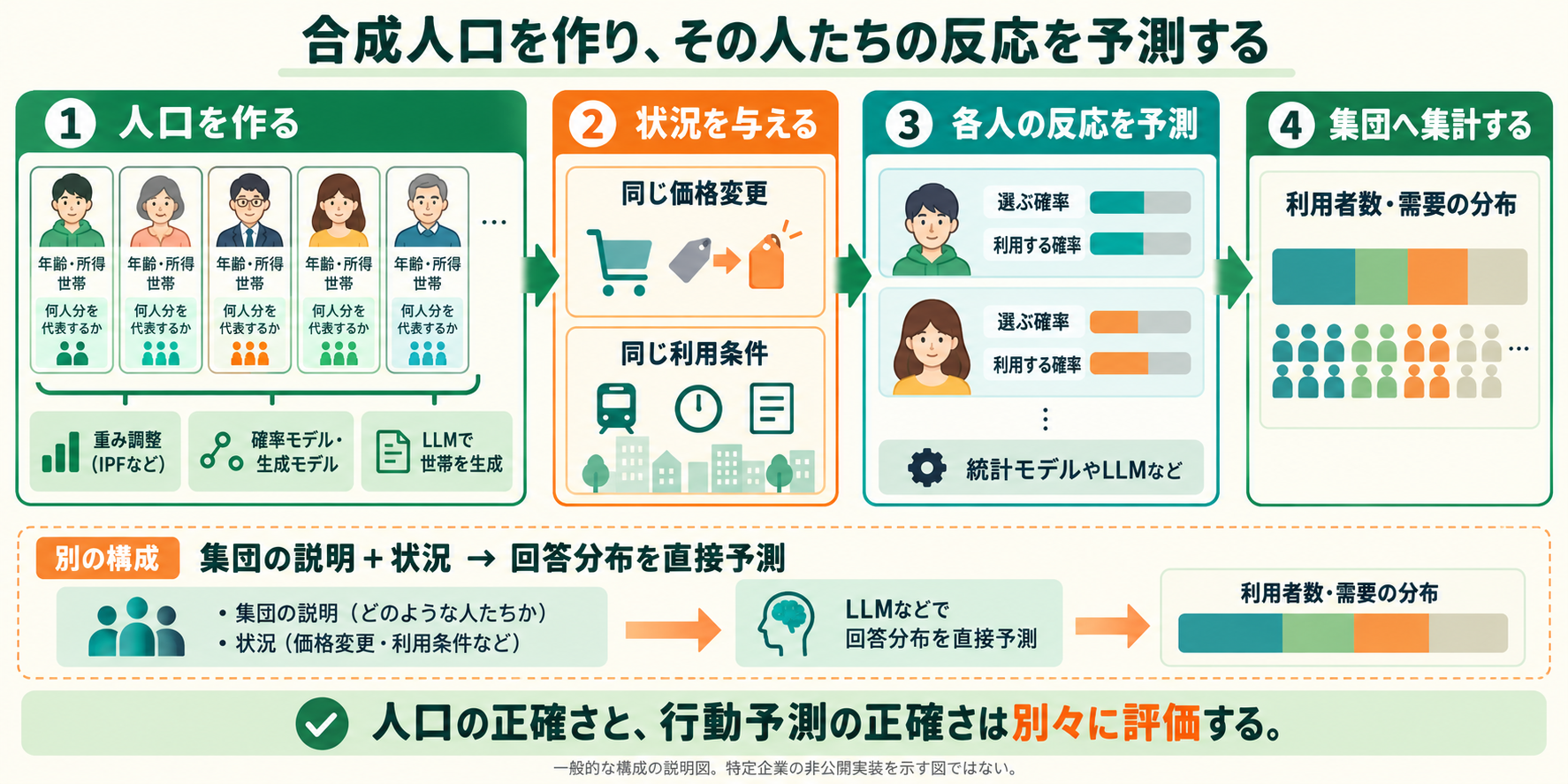 人口と反応をつなぐ構成例と、集団の回答分布を直接予測する別の構成
