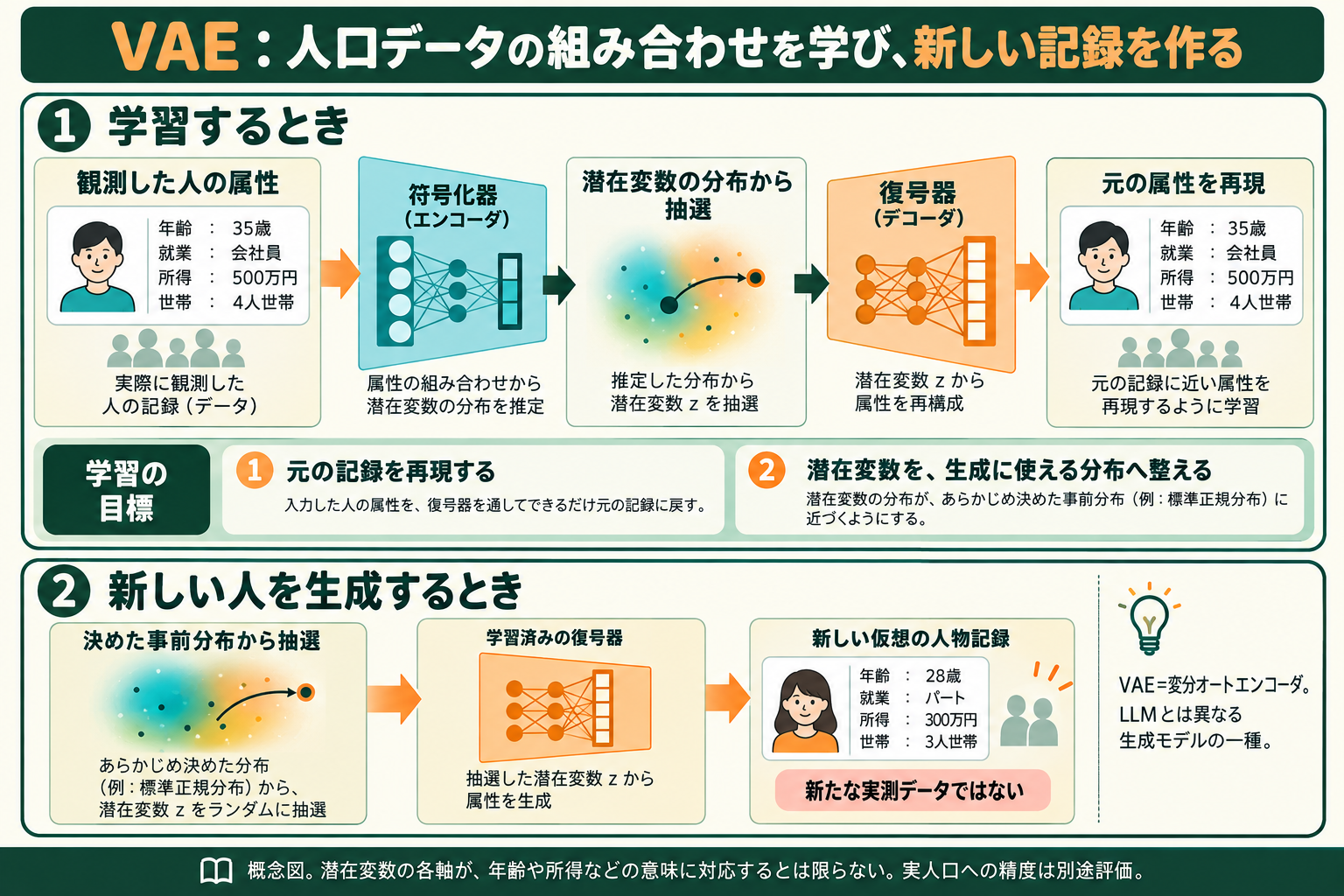 VAEの学習と生成