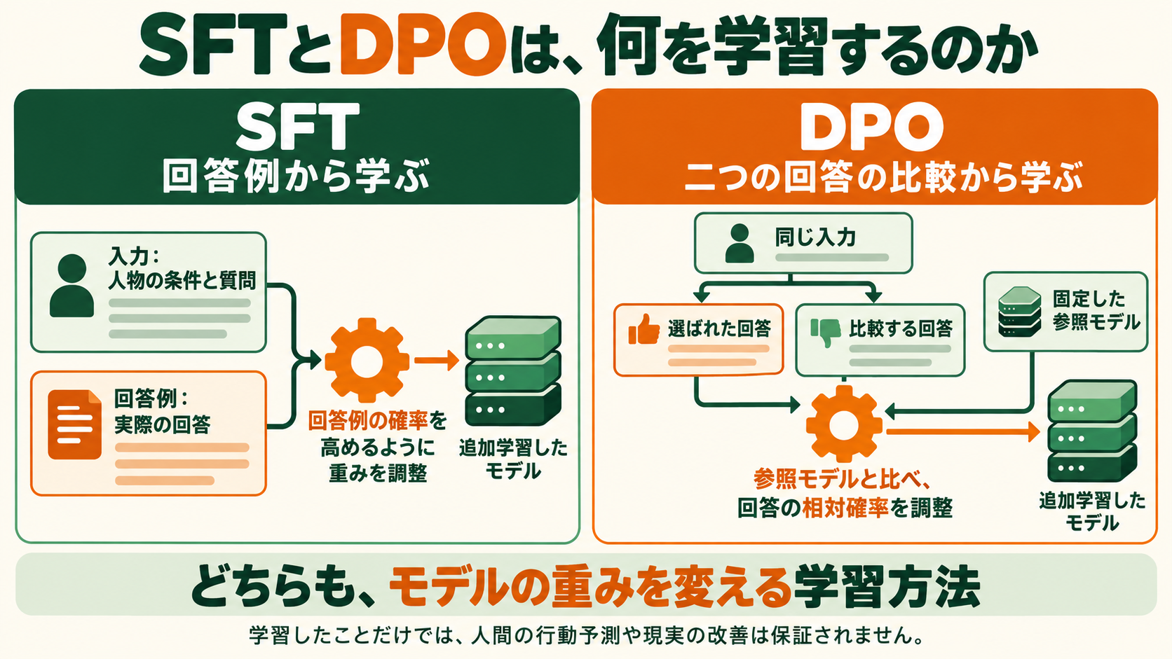 SFTとDPOの入力と更新の違い