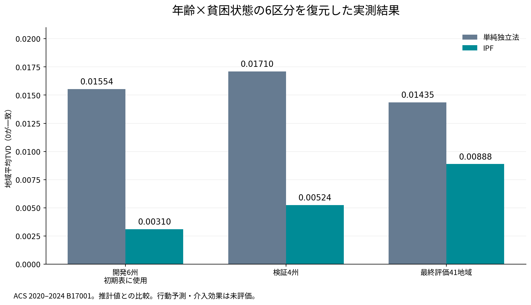 開発・検証・最終評価を分けた平均TVDの比較