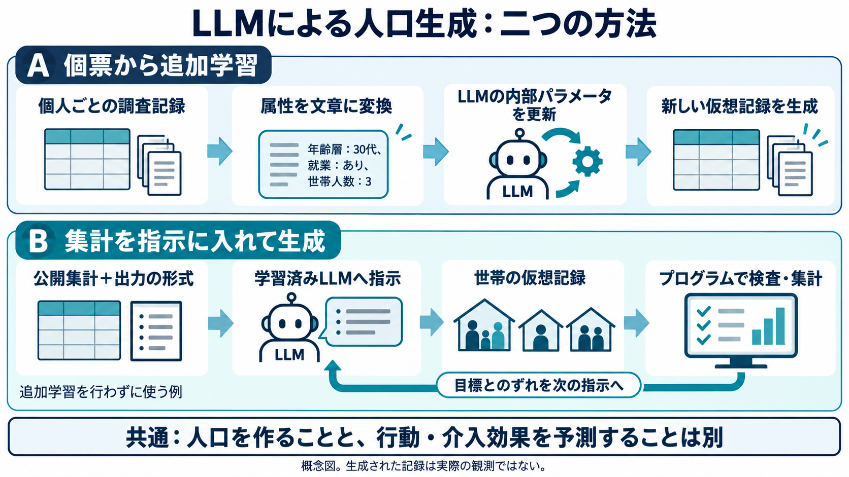 Two LLM population-generation approaches