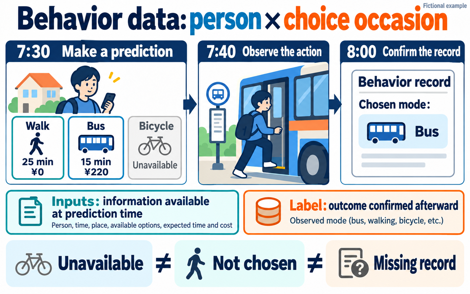 A fictional morning choice showing inputs available before prediction, the later observed action, and the distinction between unavailable, not chosen, and missing records.
