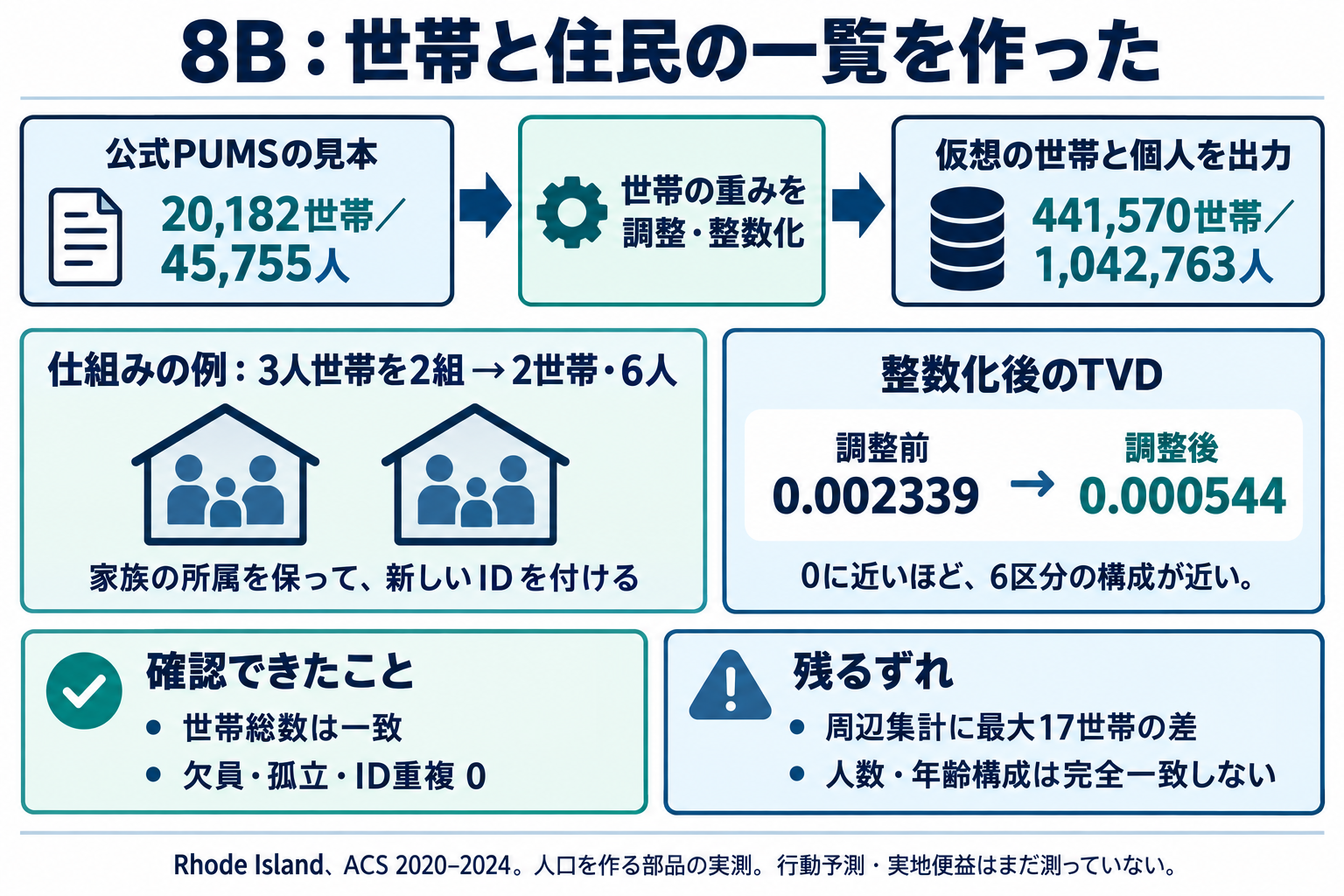 世帯の見本から、所属を保った仮想人口を作る流れと実測