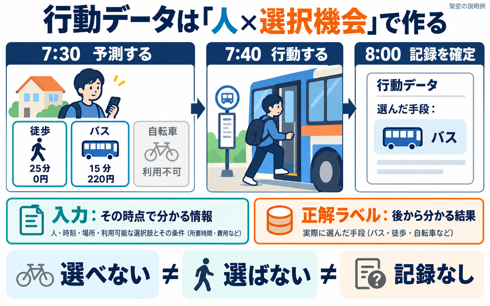 架空の朝の選択について、予測時点の入力、後から確定する行動、利用不可・非選択・欠測の違いを示す図