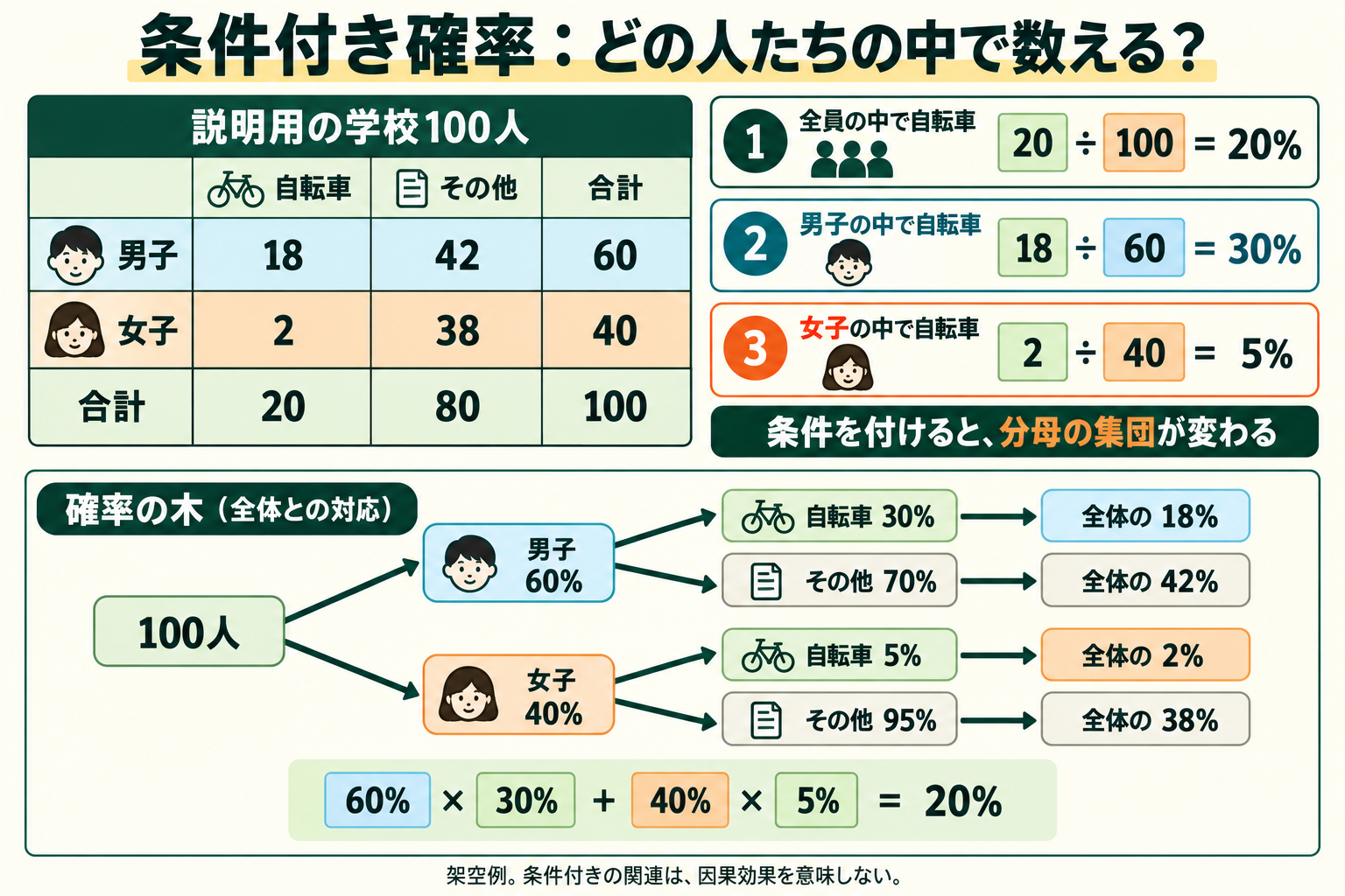条件付き確率の学校例
