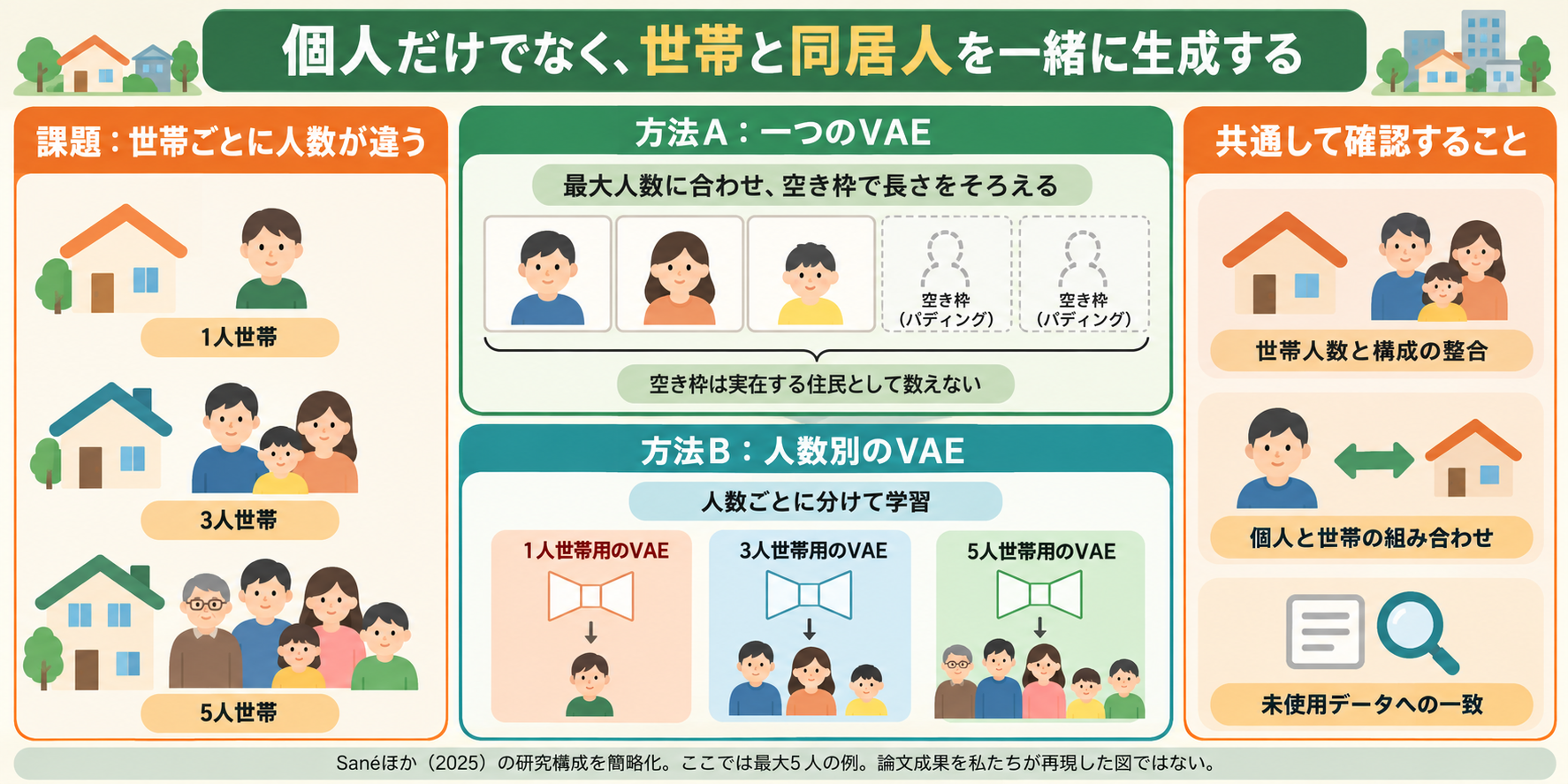 世帯と個人の生成