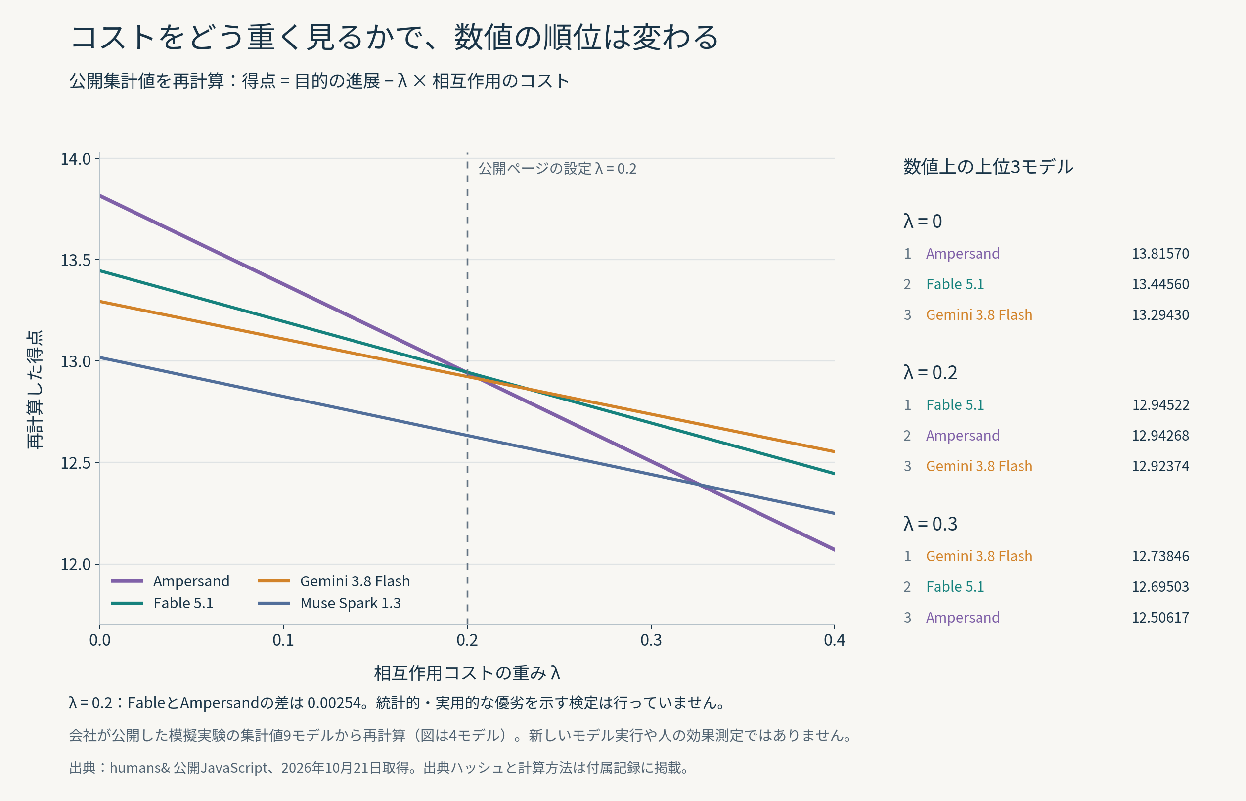 相互作用の負担にかける重みを変えたときの再計算得点と、9モデル中の上位3モデル