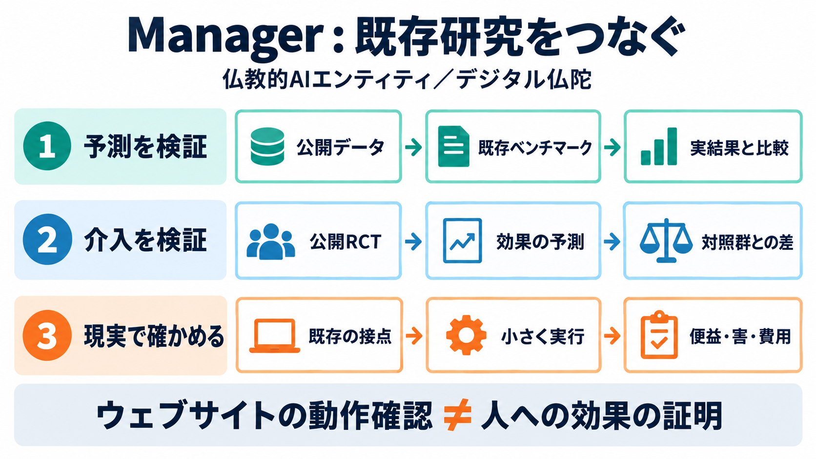 Managerの研究方針。公開データで予測を検証し、公開RCTで介入効果を検証し、既存の接点で便益・害・費用を確かめる三段階。