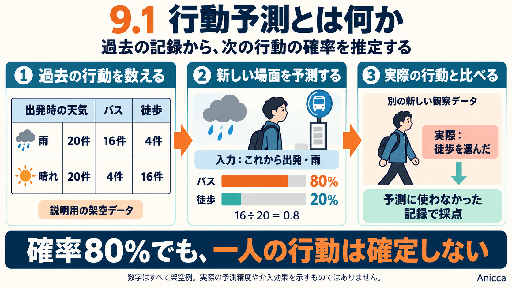 過去の行動記録から確率を求めて新しい観測と比べる